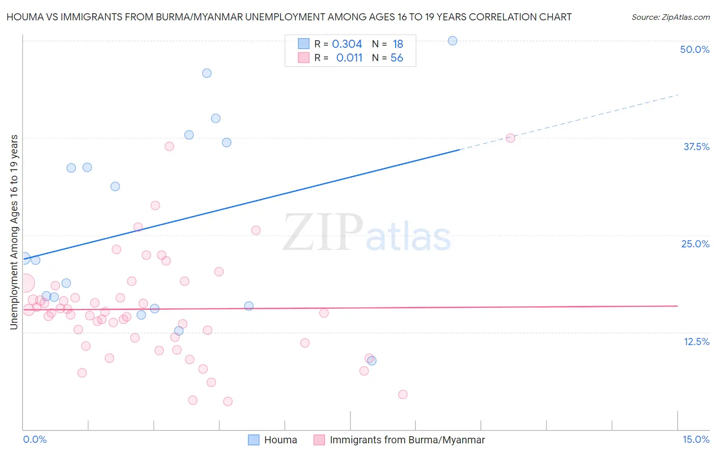 Houma vs Immigrants from Burma/Myanmar Unemployment Among Ages 16 to 19 years