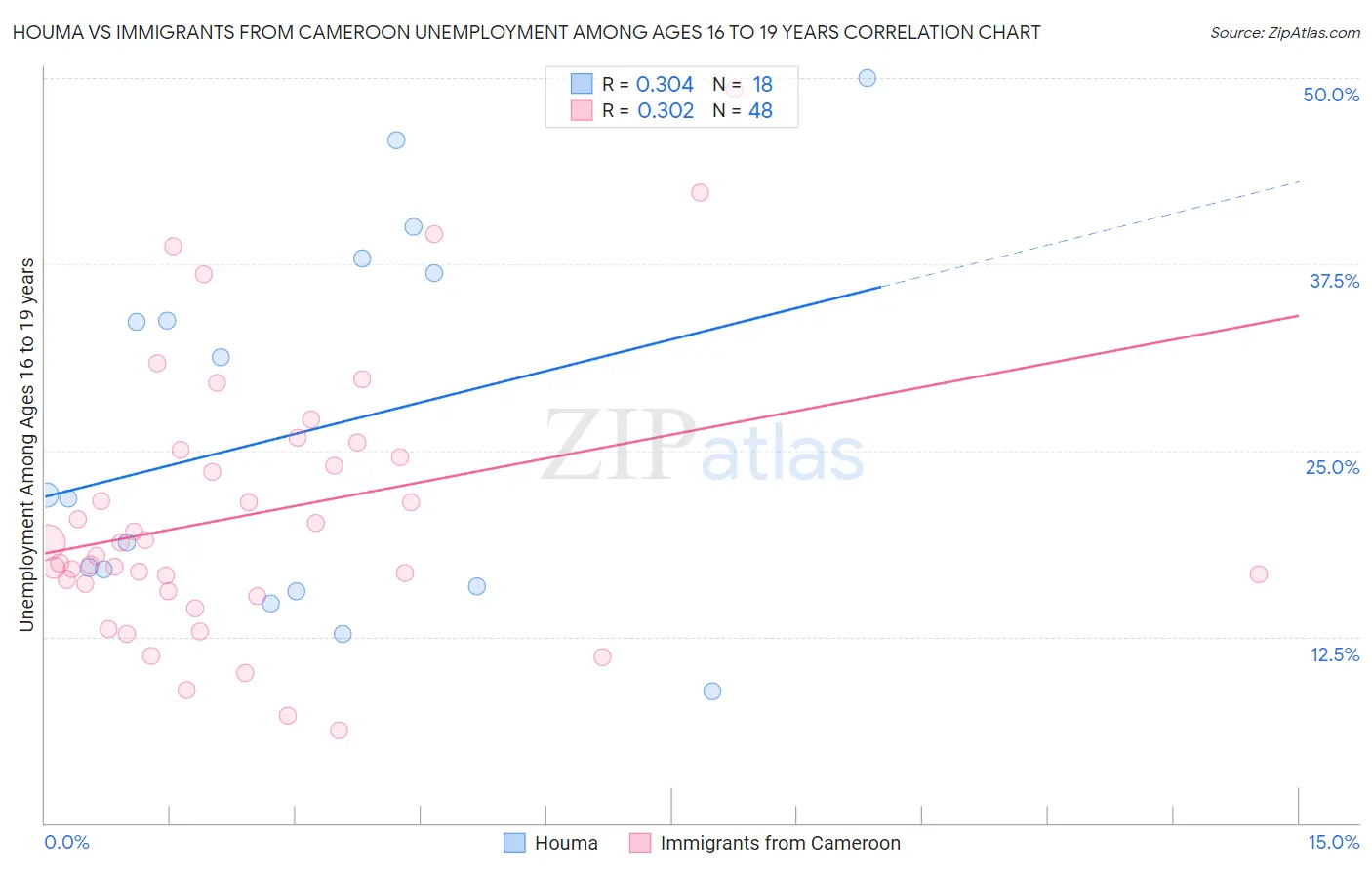 Houma vs Immigrants from Cameroon Unemployment Among Ages 16 to 19 years