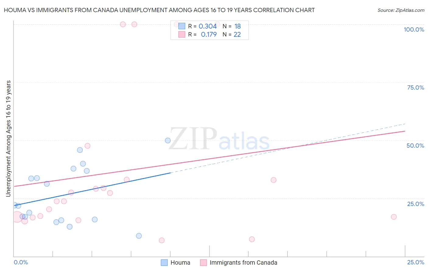 Houma vs Immigrants from Canada Unemployment Among Ages 16 to 19 years