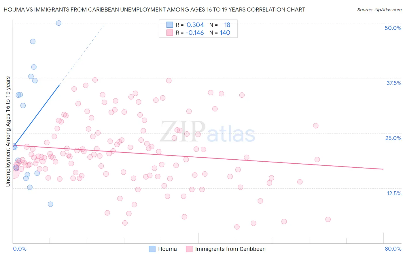 Houma vs Immigrants from Caribbean Unemployment Among Ages 16 to 19 years