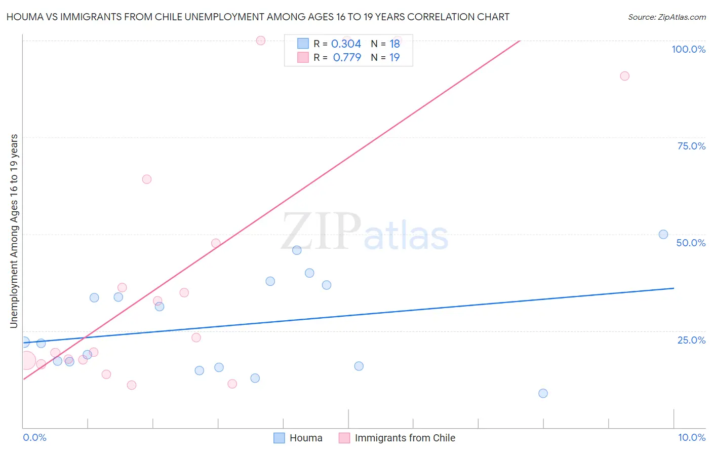 Houma vs Immigrants from Chile Unemployment Among Ages 16 to 19 years