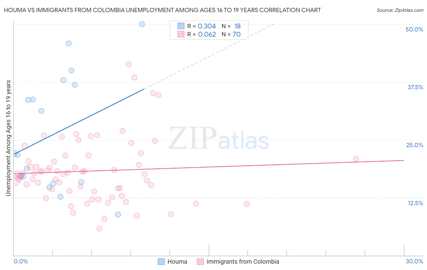 Houma vs Immigrants from Colombia Unemployment Among Ages 16 to 19 years