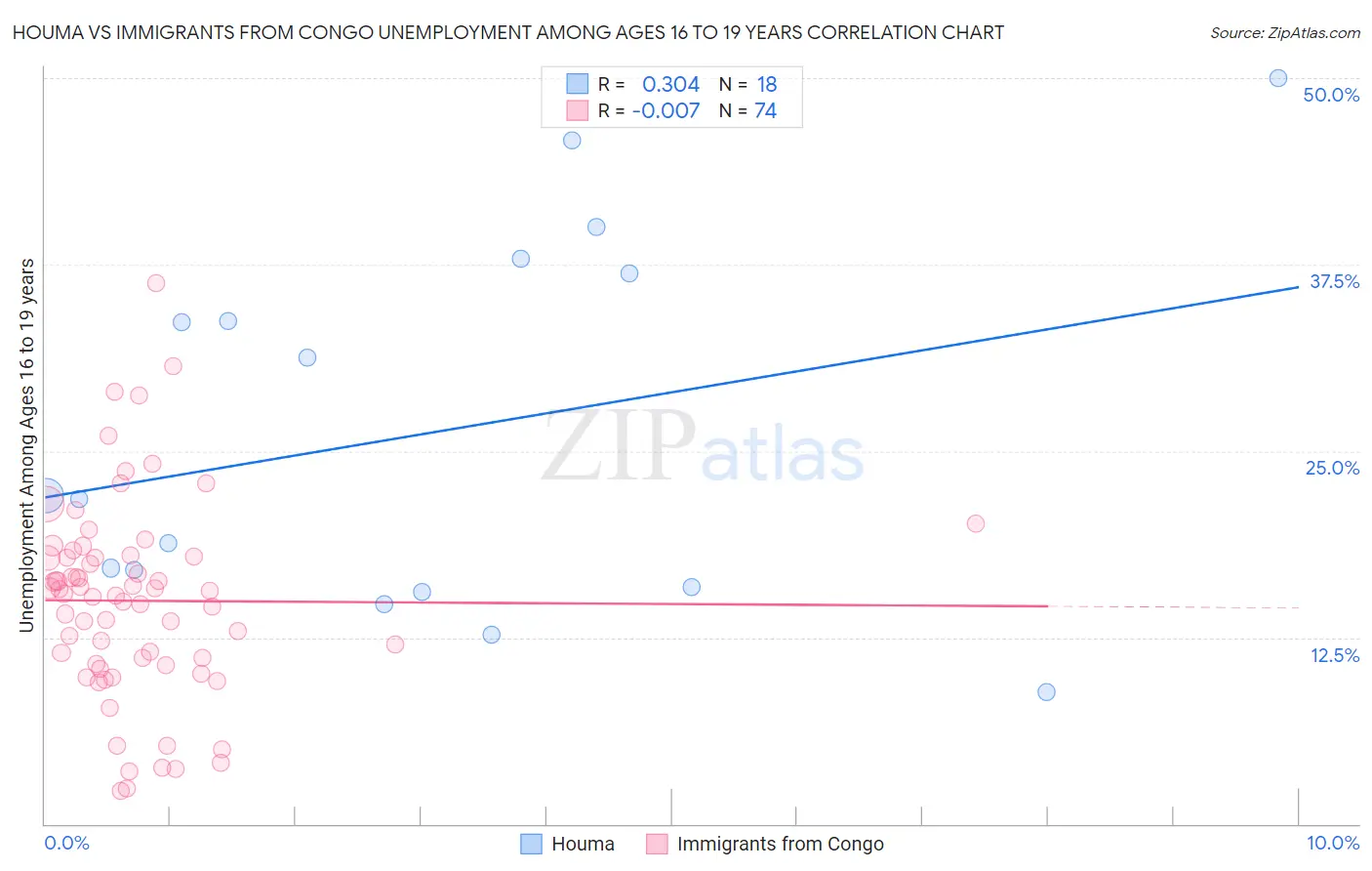 Houma vs Immigrants from Congo Unemployment Among Ages 16 to 19 years