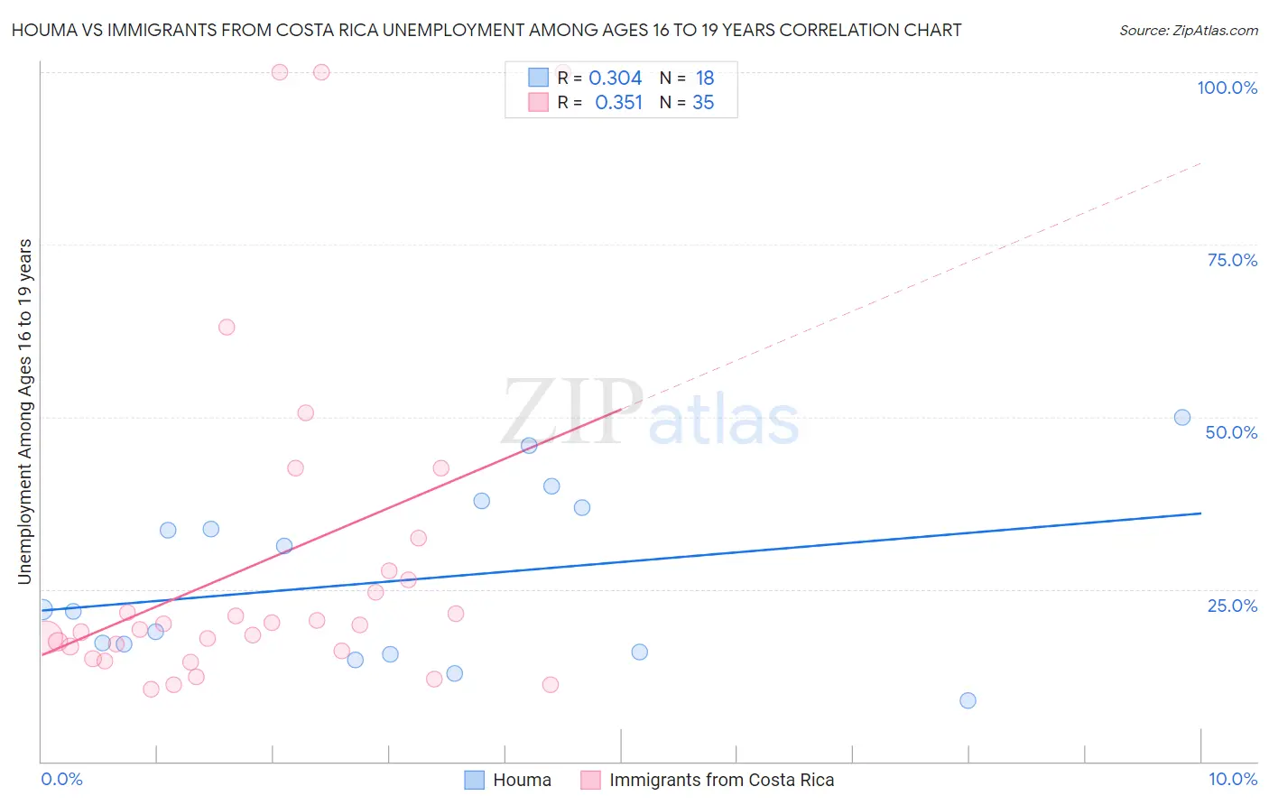 Houma vs Immigrants from Costa Rica Unemployment Among Ages 16 to 19 years