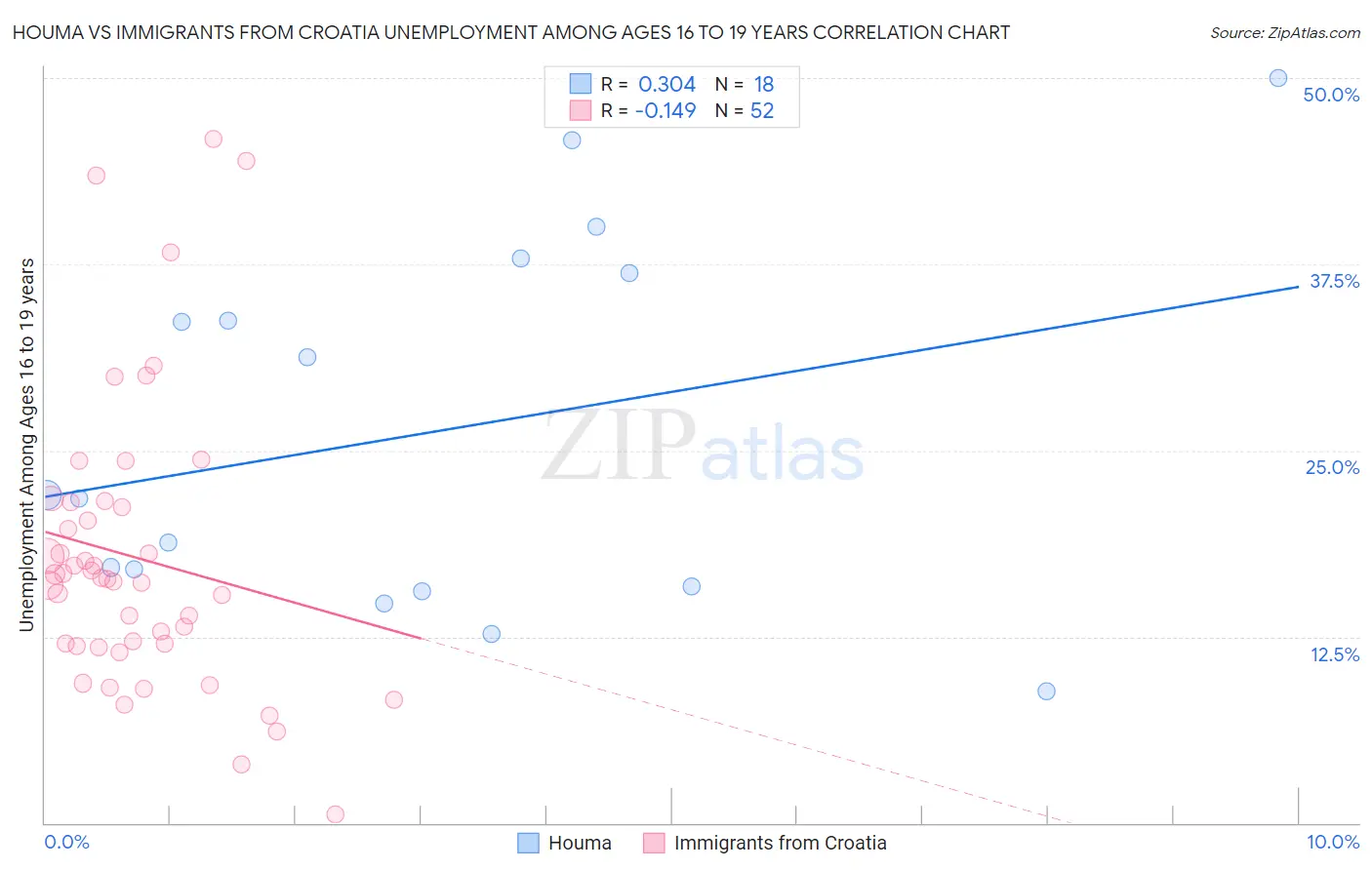 Houma vs Immigrants from Croatia Unemployment Among Ages 16 to 19 years