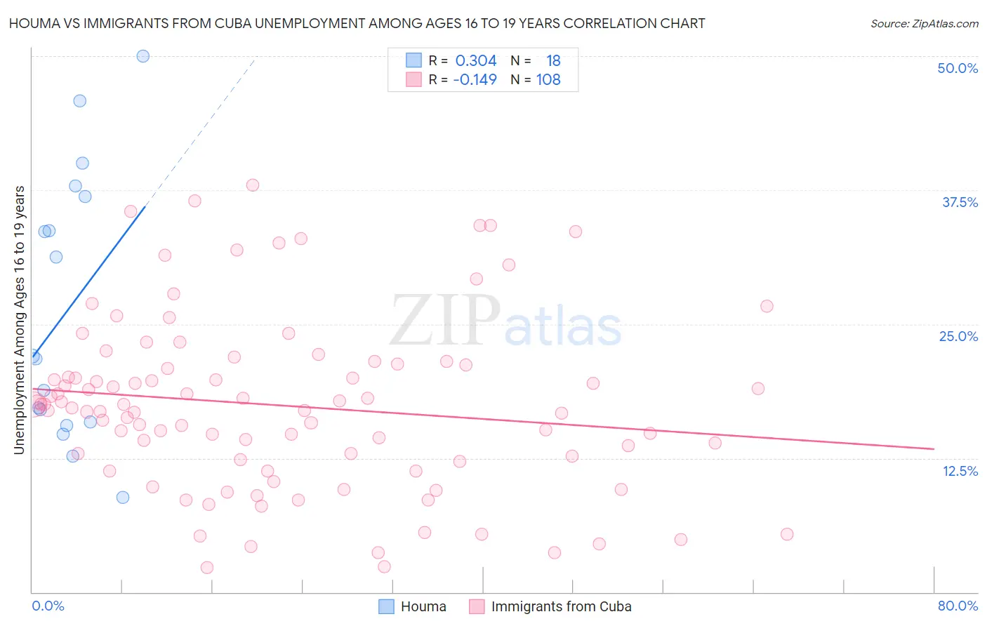 Houma vs Immigrants from Cuba Unemployment Among Ages 16 to 19 years