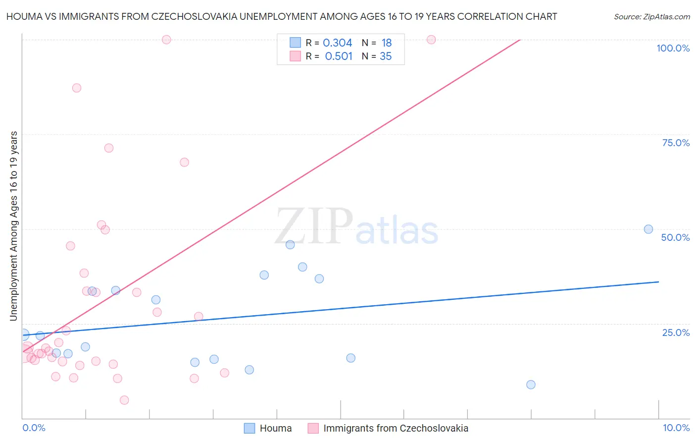 Houma vs Immigrants from Czechoslovakia Unemployment Among Ages 16 to 19 years