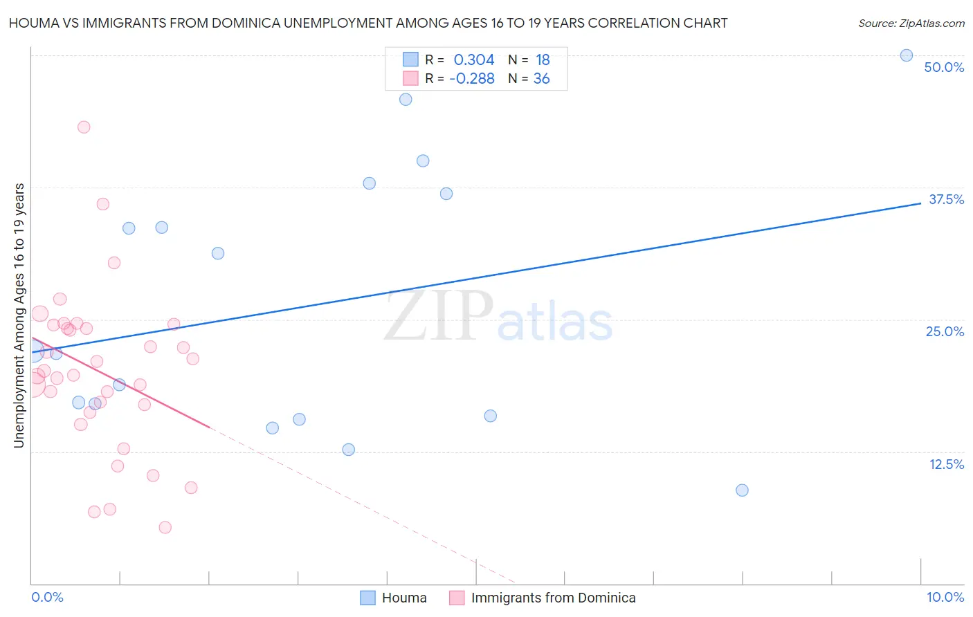 Houma vs Immigrants from Dominica Unemployment Among Ages 16 to 19 years