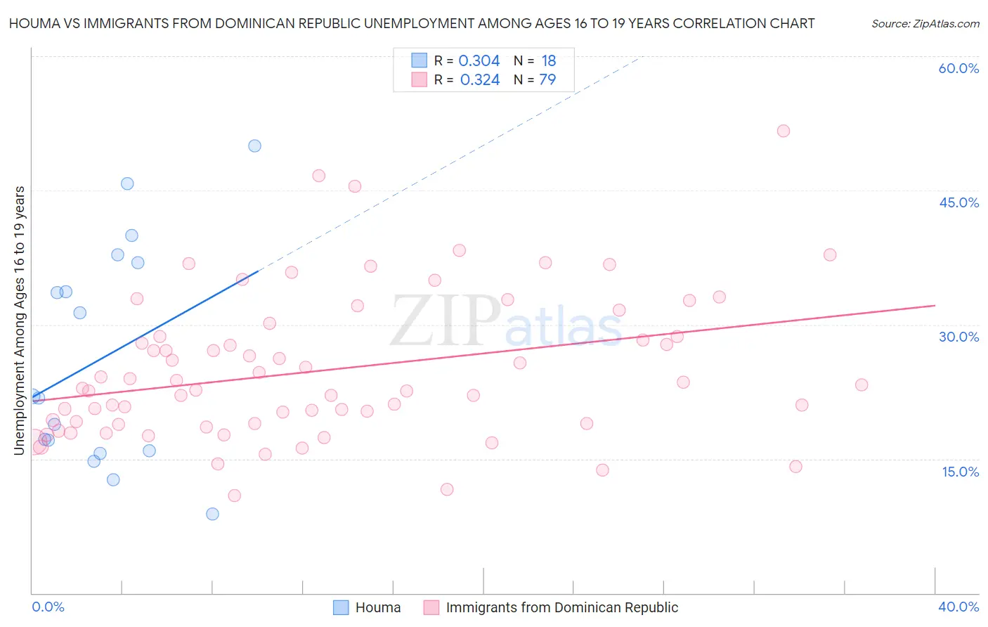 Houma vs Immigrants from Dominican Republic Unemployment Among Ages 16 to 19 years