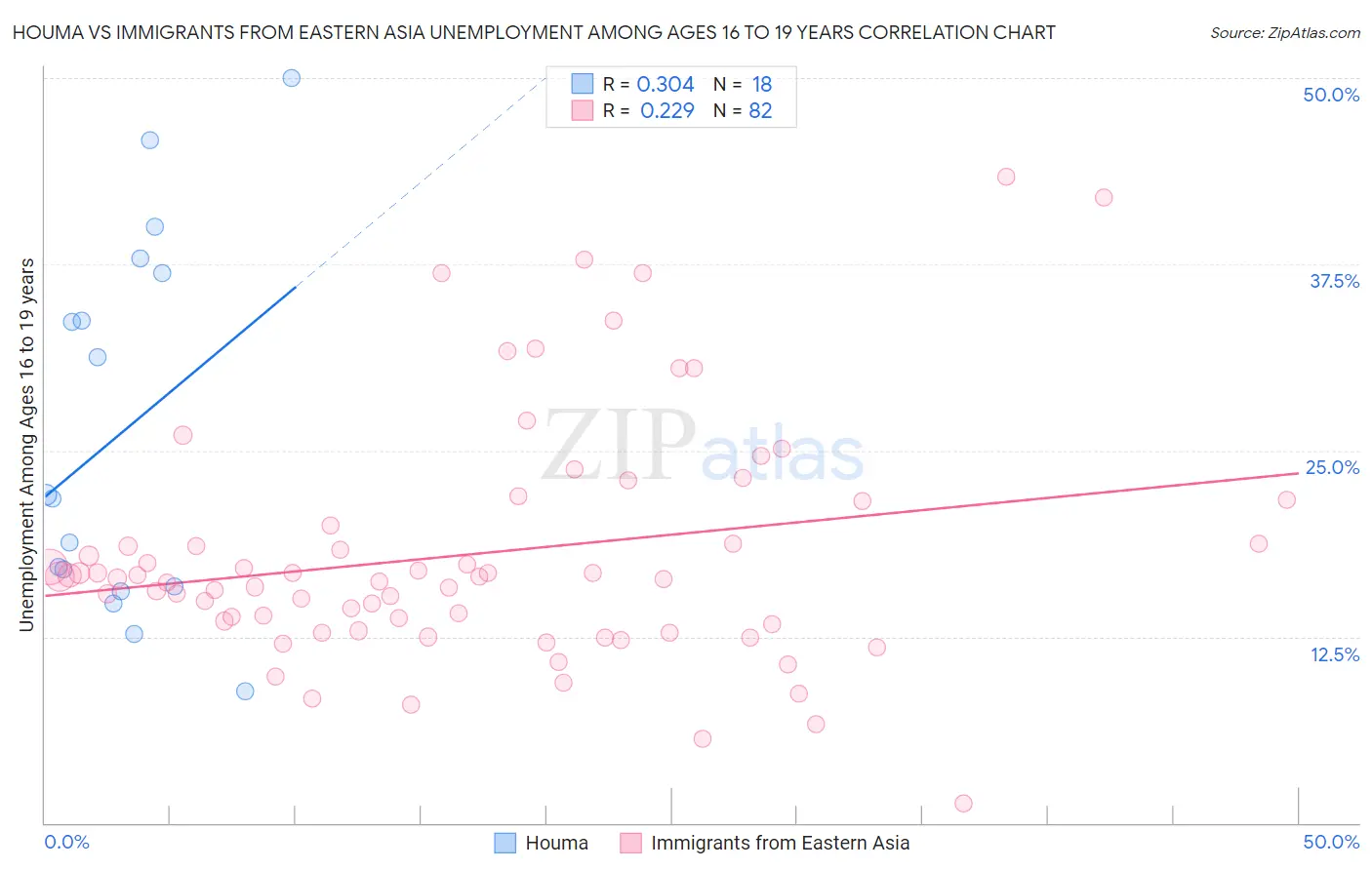 Houma vs Immigrants from Eastern Asia Unemployment Among Ages 16 to 19 years