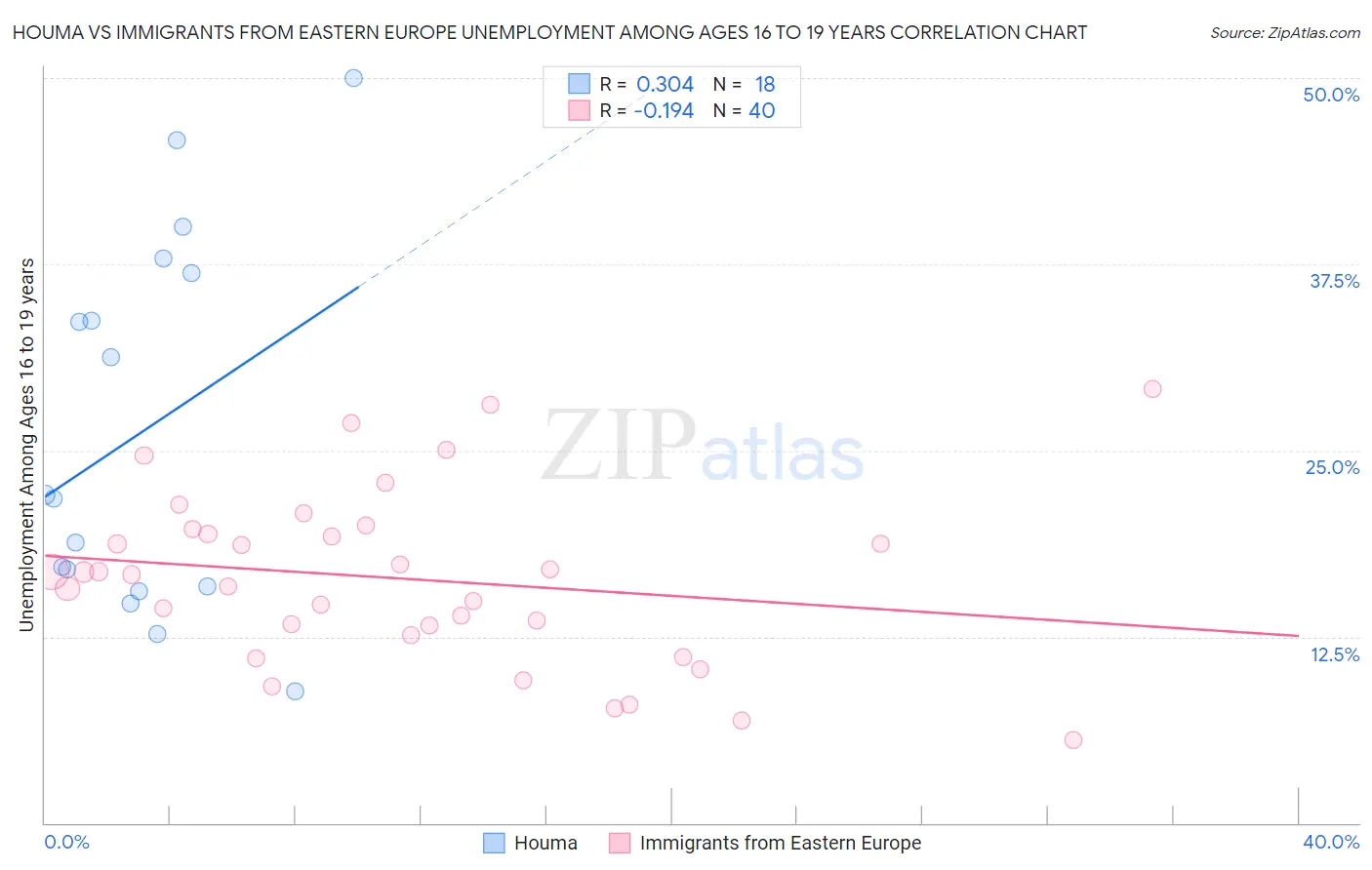 Houma vs Immigrants from Eastern Europe Unemployment Among Ages 16 to 19 years