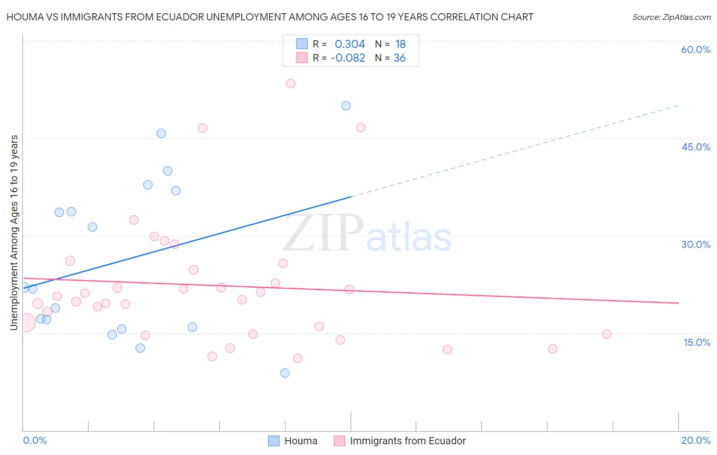 Houma vs Immigrants from Ecuador Unemployment Among Ages 16 to 19 years