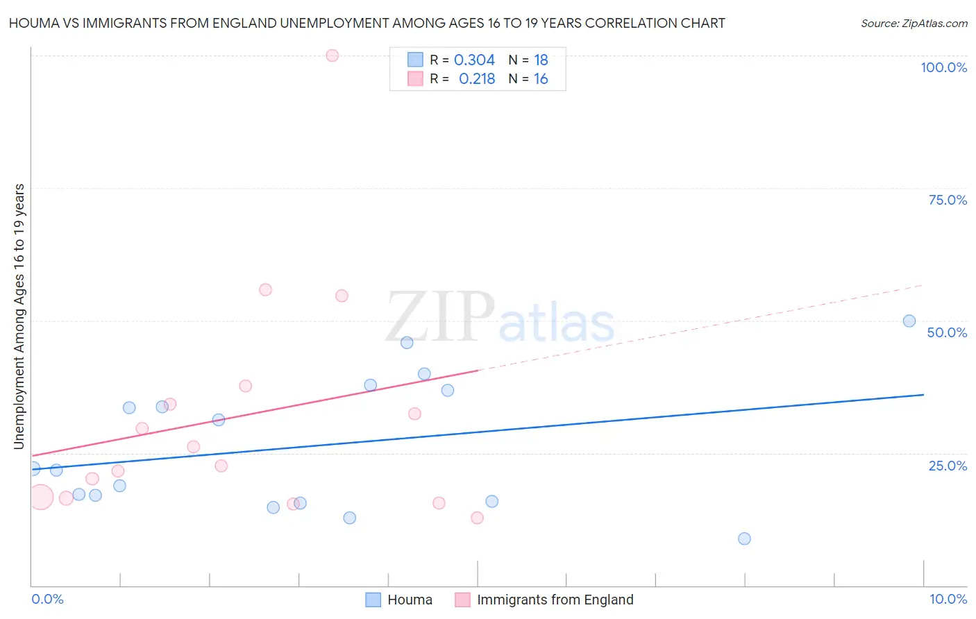 Houma vs Immigrants from England Unemployment Among Ages 16 to 19 years