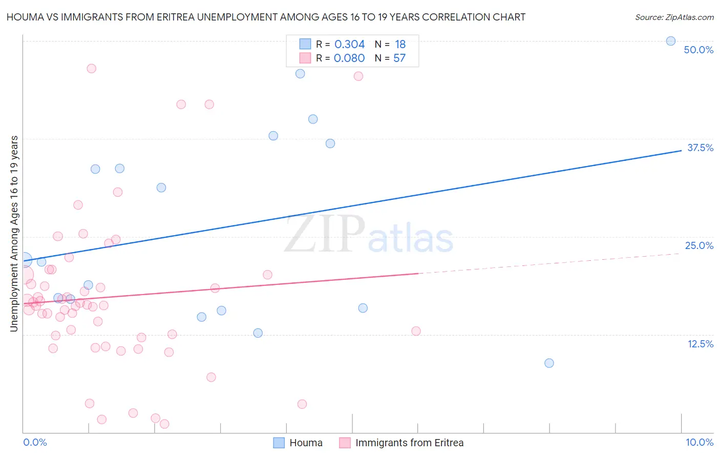 Houma vs Immigrants from Eritrea Unemployment Among Ages 16 to 19 years