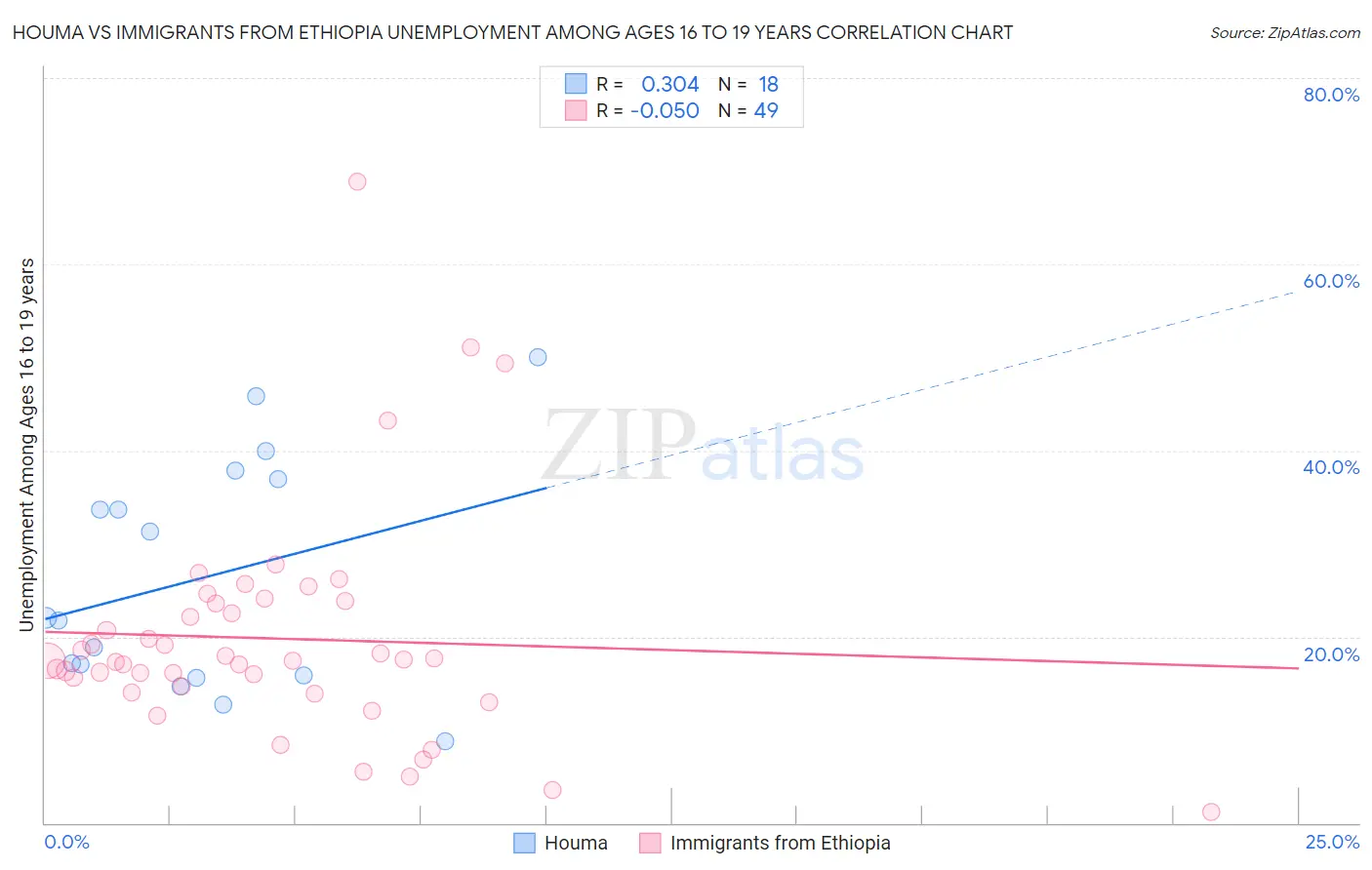 Houma vs Immigrants from Ethiopia Unemployment Among Ages 16 to 19 years