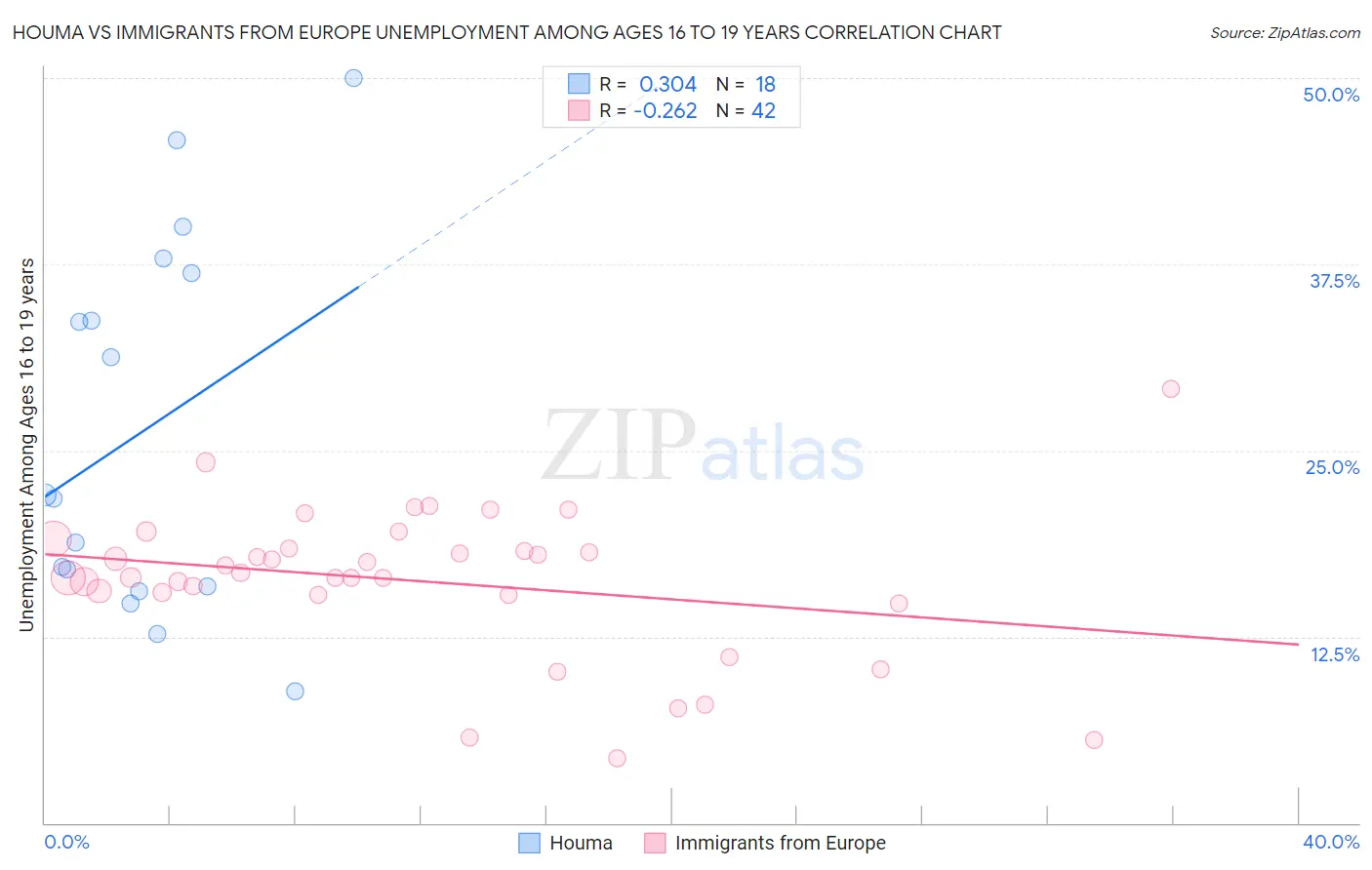 Houma vs Immigrants from Europe Unemployment Among Ages 16 to 19 years