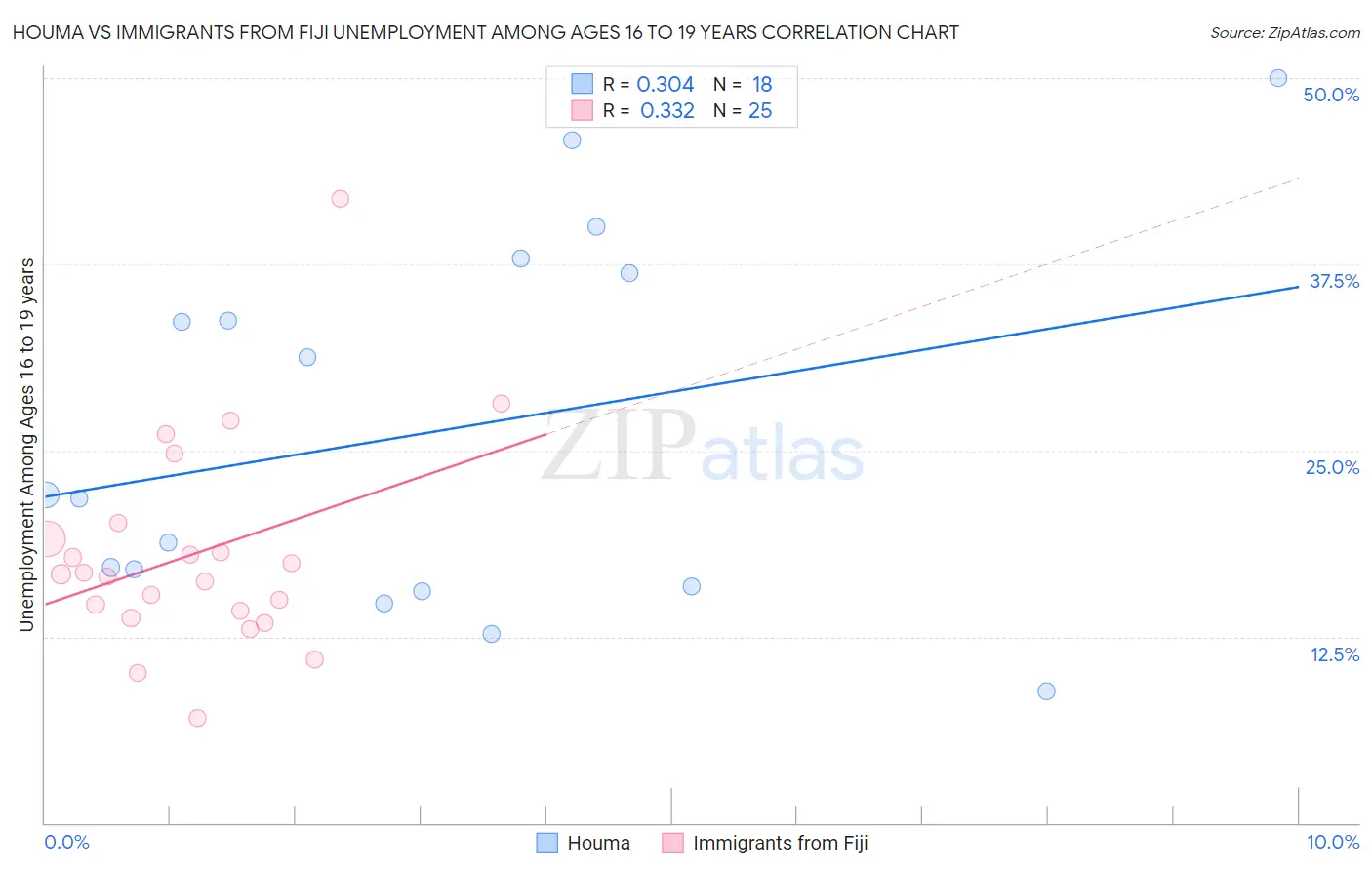 Houma vs Immigrants from Fiji Unemployment Among Ages 16 to 19 years