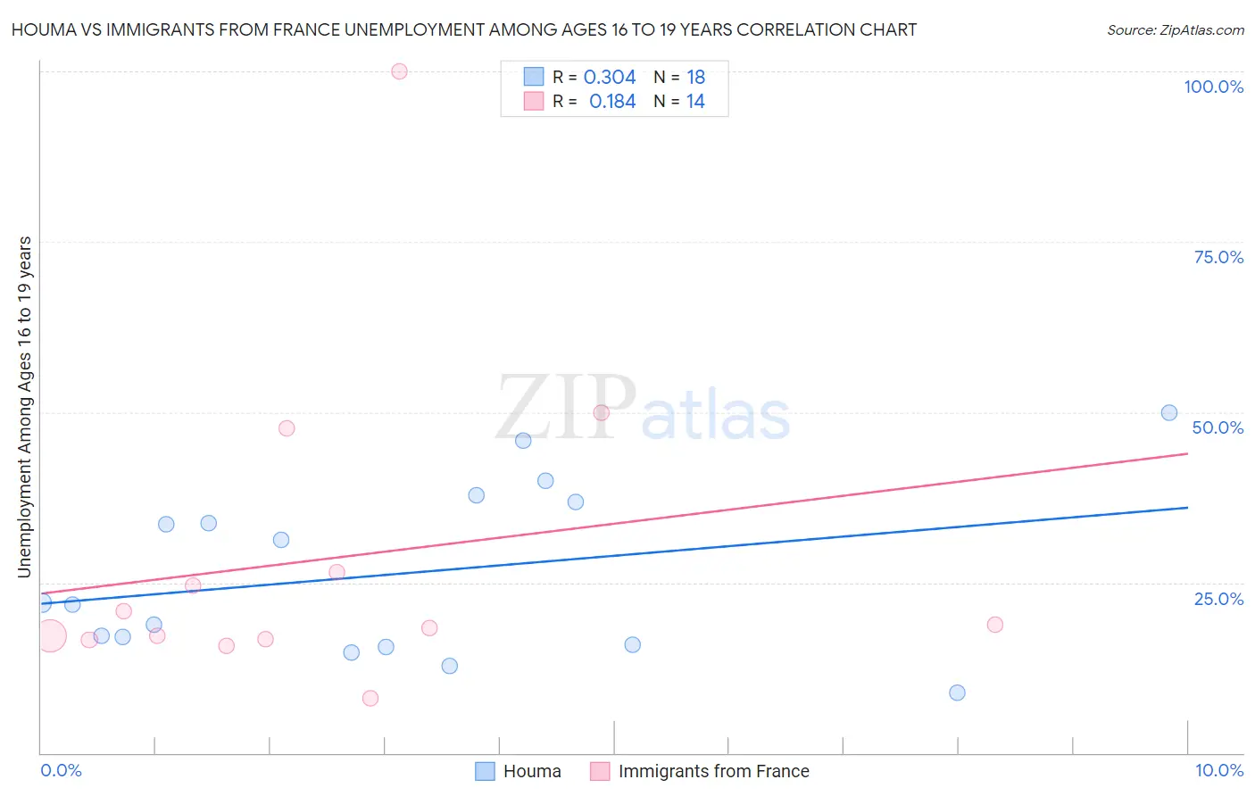 Houma vs Immigrants from France Unemployment Among Ages 16 to 19 years