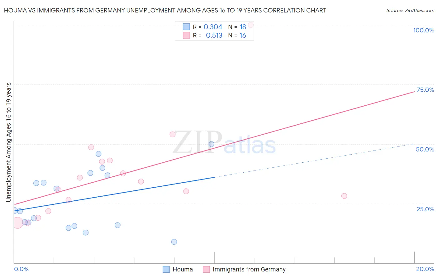 Houma vs Immigrants from Germany Unemployment Among Ages 16 to 19 years