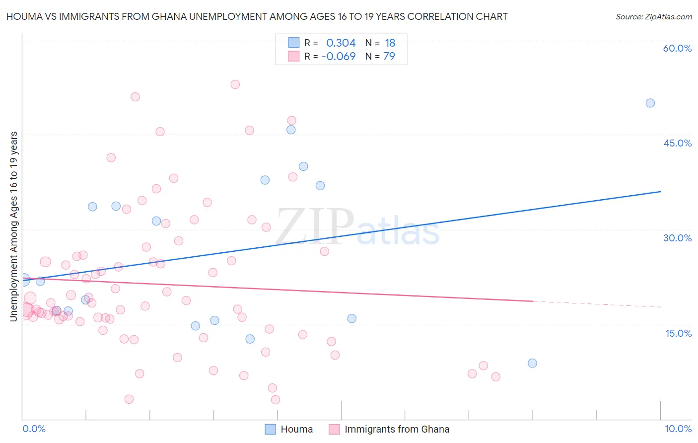 Houma vs Immigrants from Ghana Unemployment Among Ages 16 to 19 years