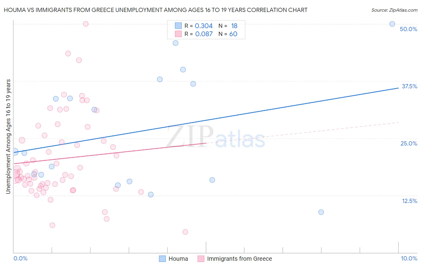 Houma vs Immigrants from Greece Unemployment Among Ages 16 to 19 years