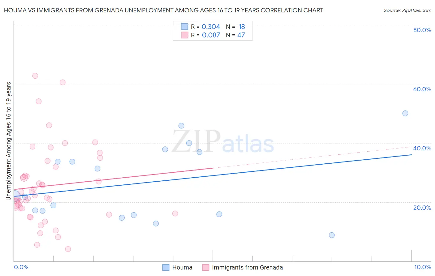 Houma vs Immigrants from Grenada Unemployment Among Ages 16 to 19 years