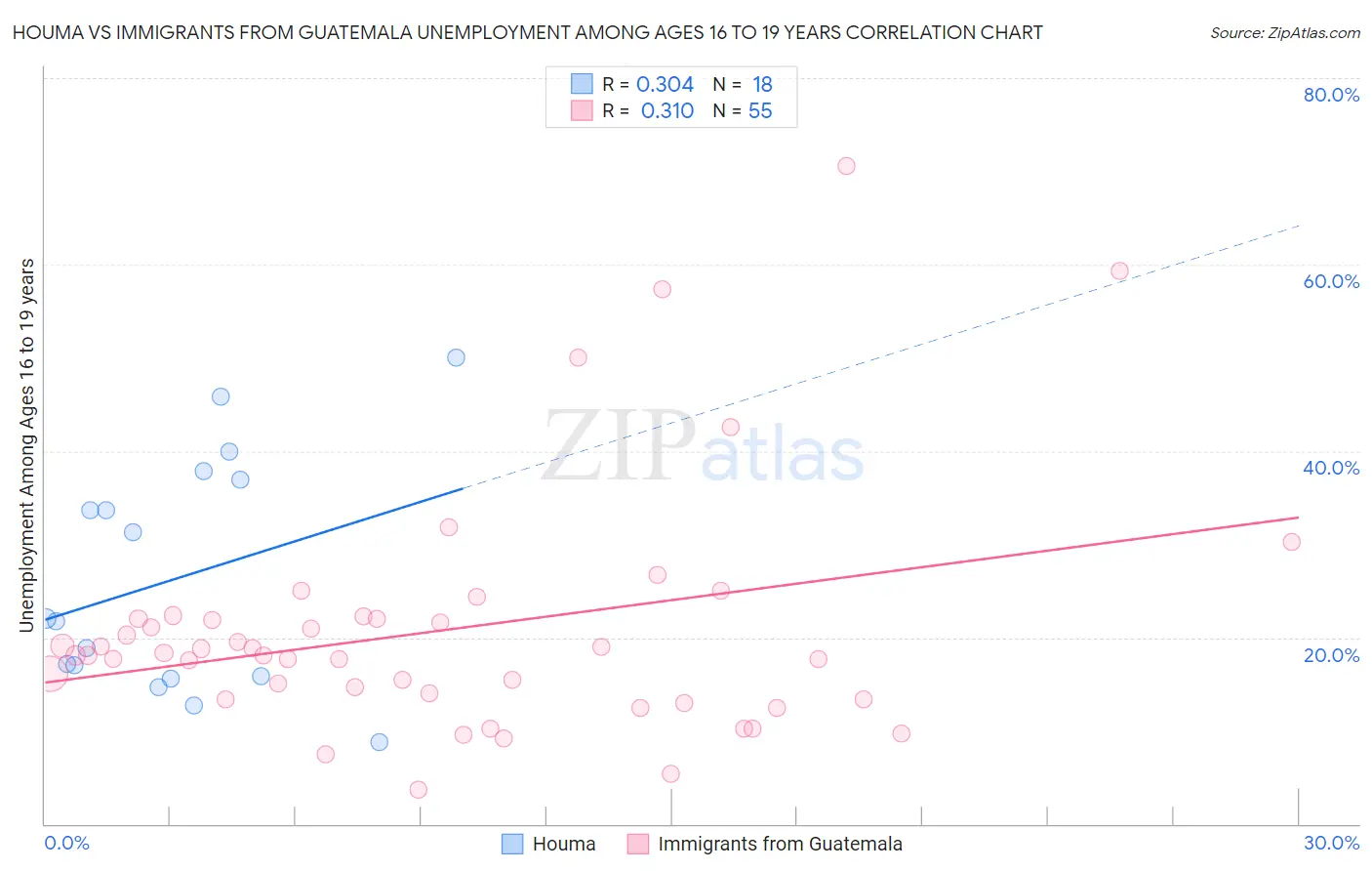 Houma vs Immigrants from Guatemala Unemployment Among Ages 16 to 19 years