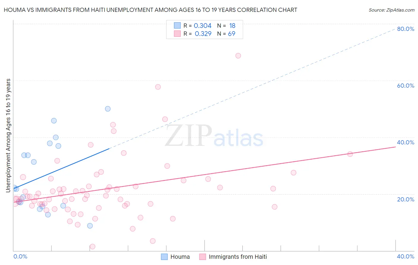 Houma vs Immigrants from Haiti Unemployment Among Ages 16 to 19 years