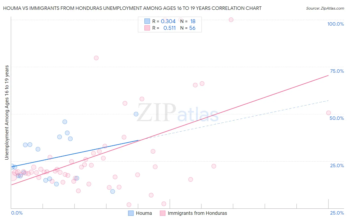Houma vs Immigrants from Honduras Unemployment Among Ages 16 to 19 years