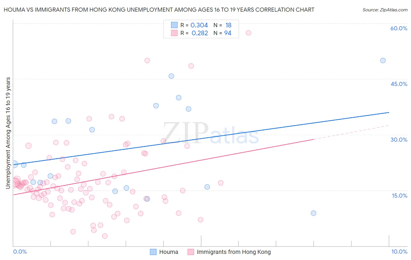 Houma vs Immigrants from Hong Kong Unemployment Among Ages 16 to 19 years