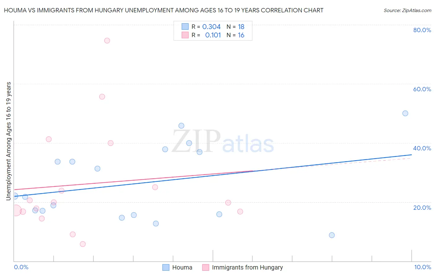 Houma vs Immigrants from Hungary Unemployment Among Ages 16 to 19 years