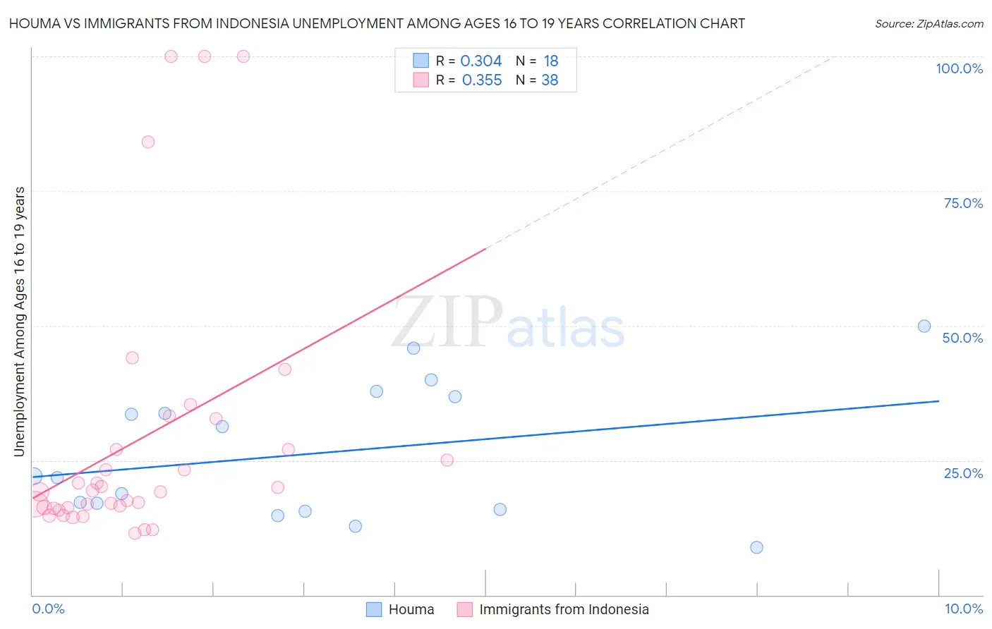 Houma vs Immigrants from Indonesia Unemployment Among Ages 16 to 19 years