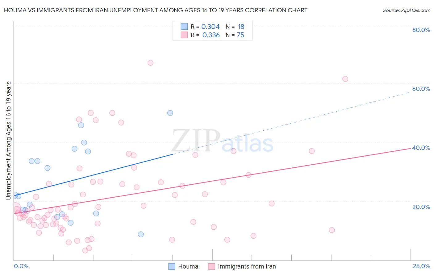 Houma vs Immigrants from Iran Unemployment Among Ages 16 to 19 years