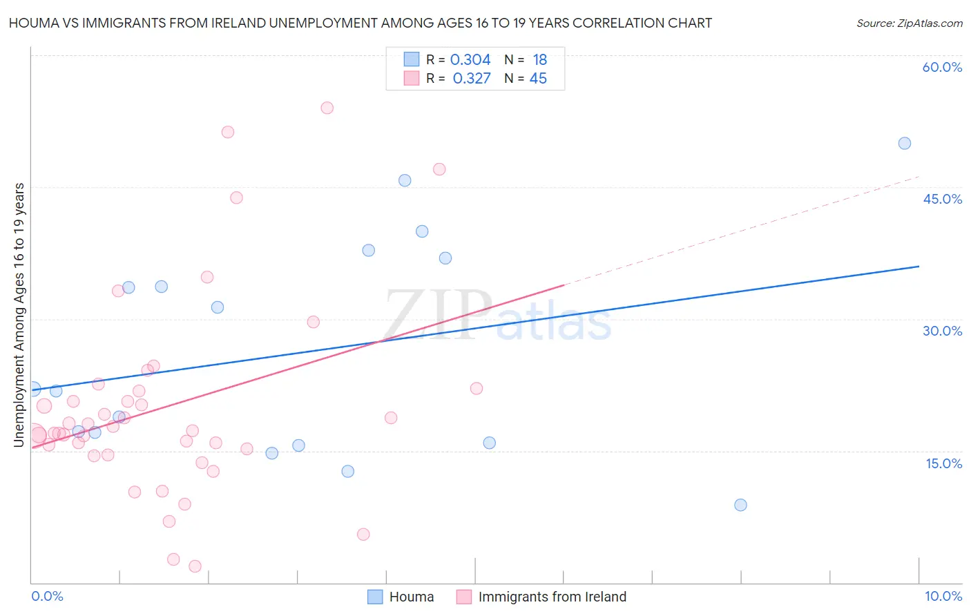 Houma vs Immigrants from Ireland Unemployment Among Ages 16 to 19 years