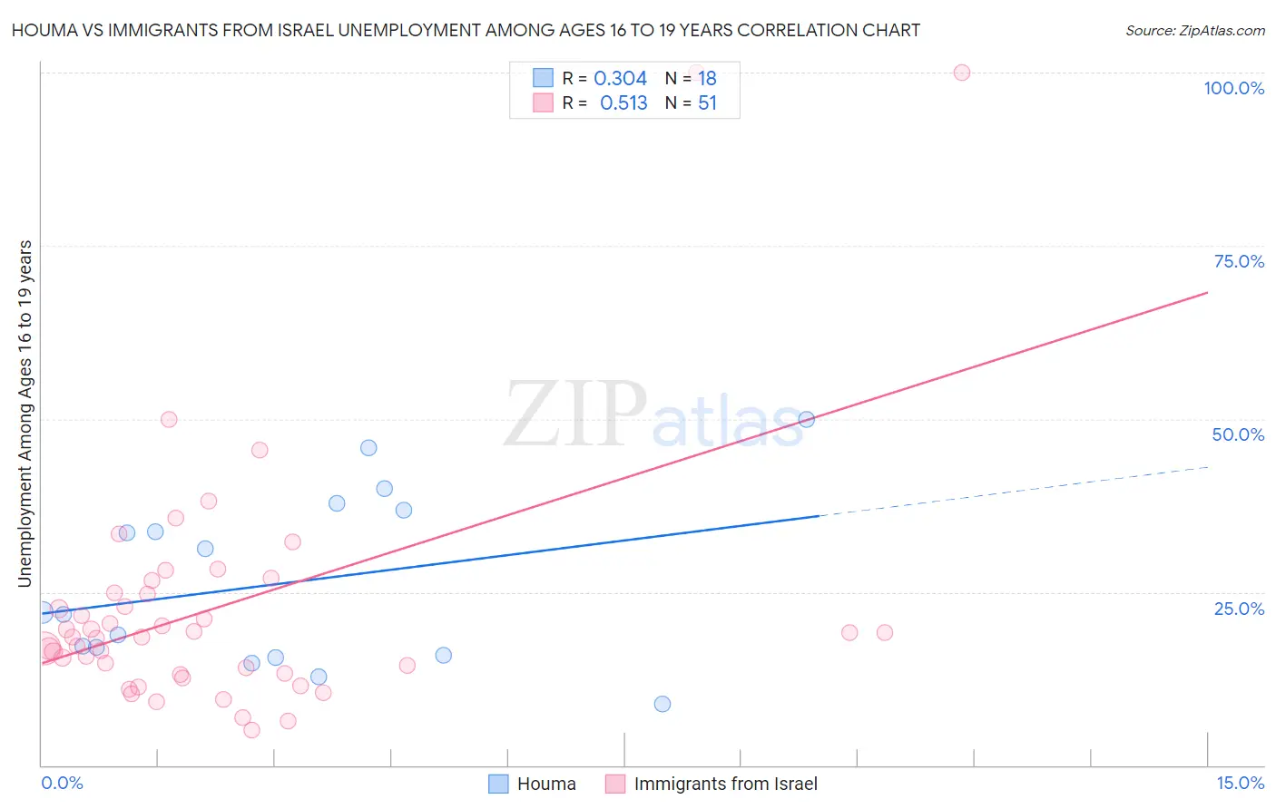 Houma vs Immigrants from Israel Unemployment Among Ages 16 to 19 years