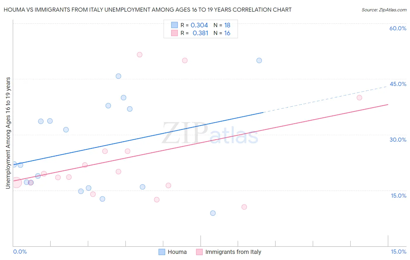 Houma vs Immigrants from Italy Unemployment Among Ages 16 to 19 years