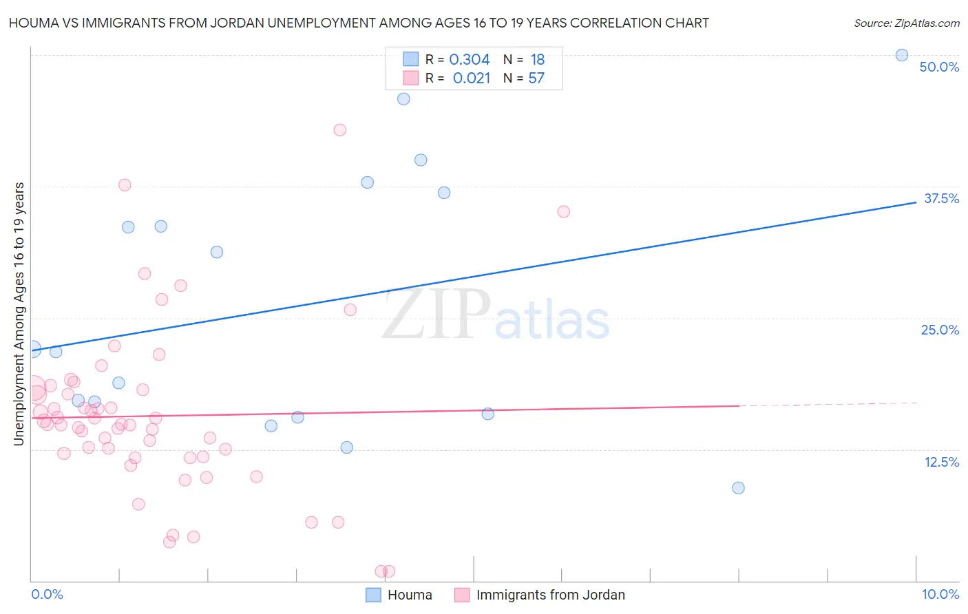 Houma vs Immigrants from Jordan Unemployment Among Ages 16 to 19 years