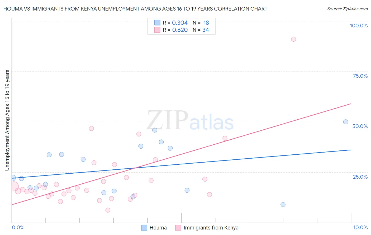 Houma vs Immigrants from Kenya Unemployment Among Ages 16 to 19 years
