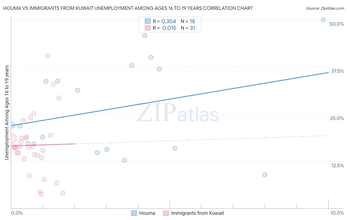 Houma vs Immigrants from Kuwait Unemployment Among Ages 16 to 19 years
