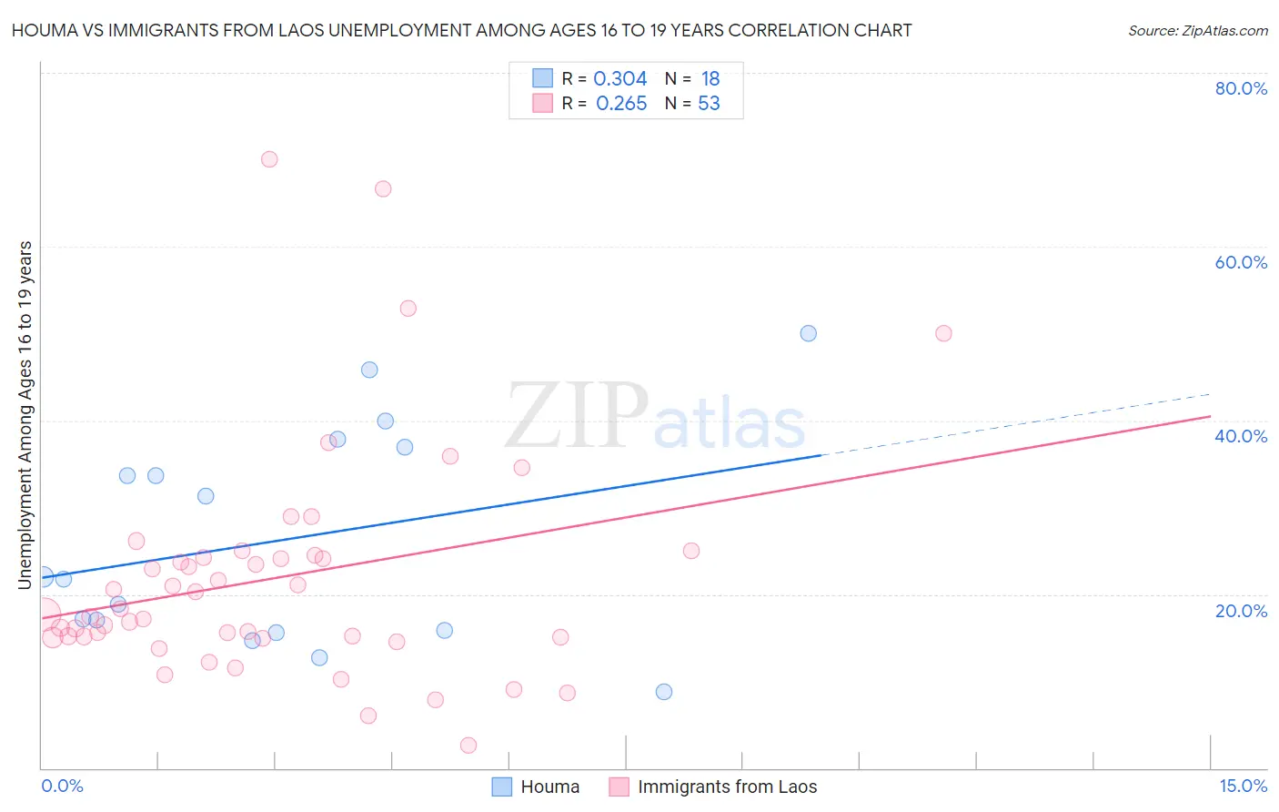 Houma vs Immigrants from Laos Unemployment Among Ages 16 to 19 years