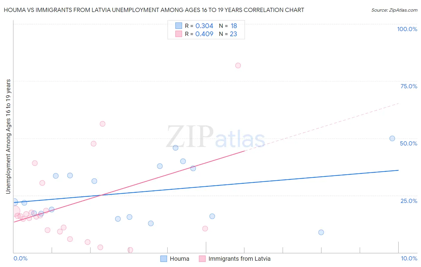 Houma vs Immigrants from Latvia Unemployment Among Ages 16 to 19 years