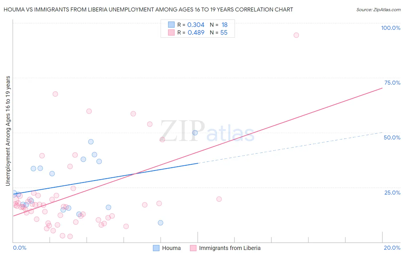 Houma vs Immigrants from Liberia Unemployment Among Ages 16 to 19 years