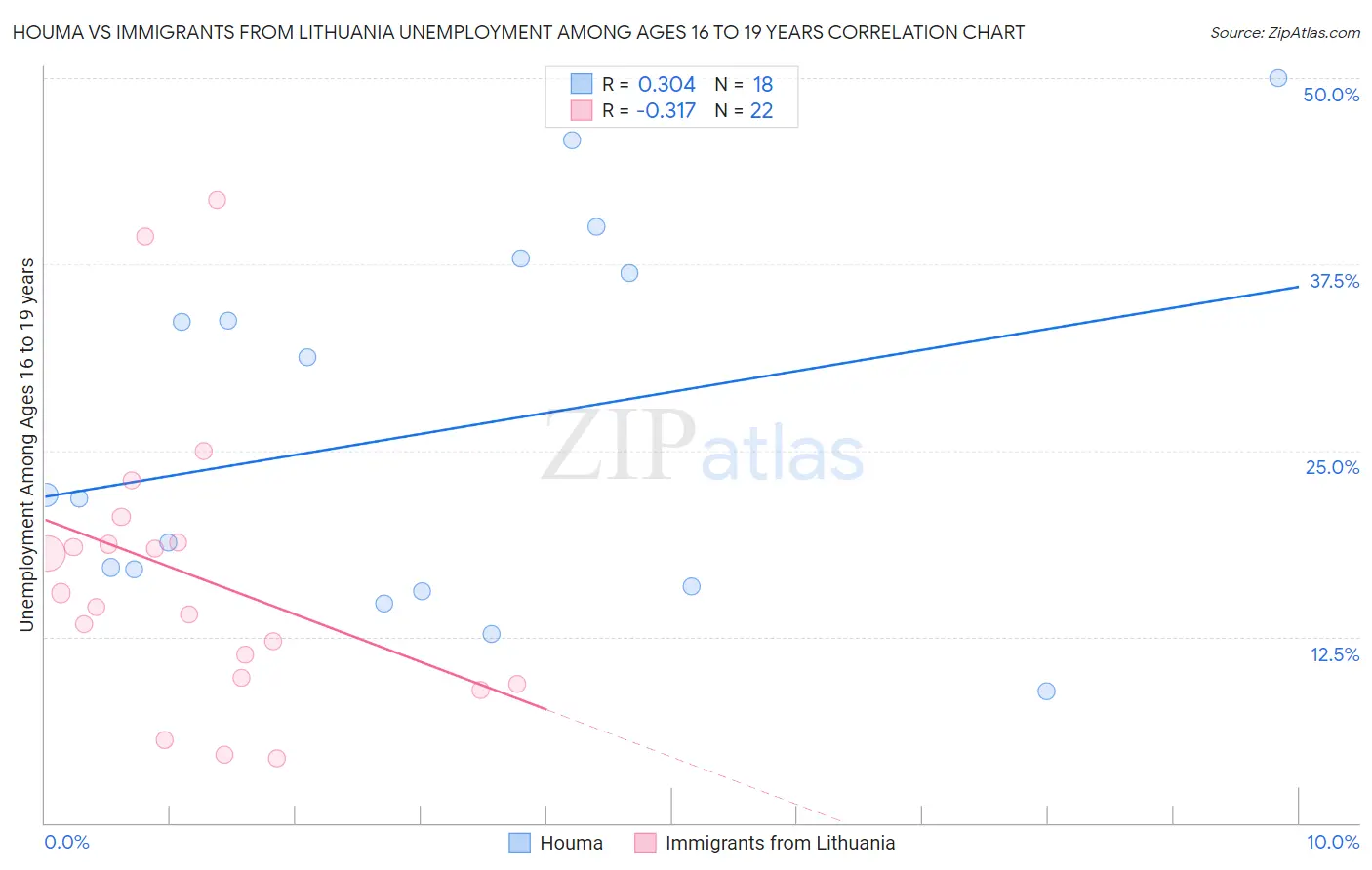 Houma vs Immigrants from Lithuania Unemployment Among Ages 16 to 19 years