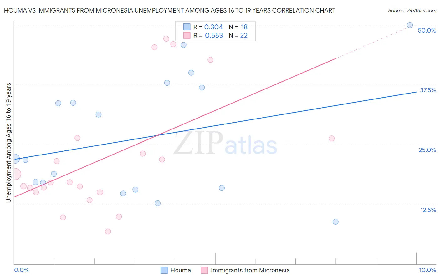 Houma vs Immigrants from Micronesia Unemployment Among Ages 16 to 19 years