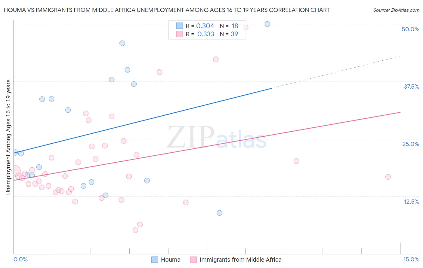 Houma vs Immigrants from Middle Africa Unemployment Among Ages 16 to 19 years