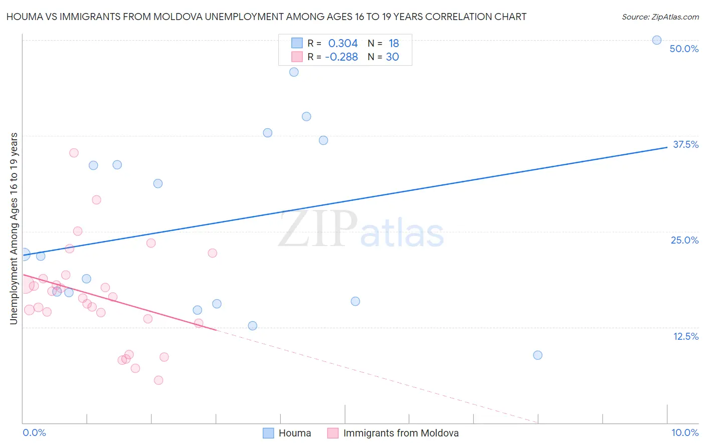 Houma vs Immigrants from Moldova Unemployment Among Ages 16 to 19 years