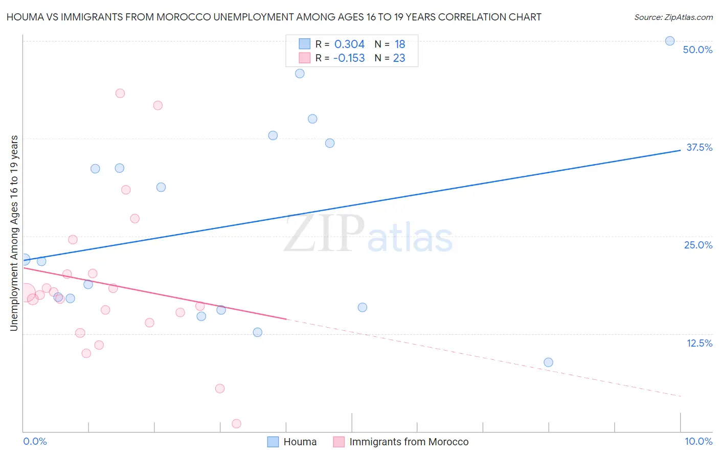 Houma vs Immigrants from Morocco Unemployment Among Ages 16 to 19 years