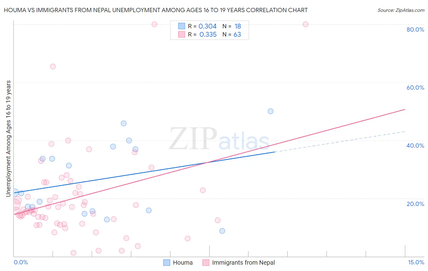Houma vs Immigrants from Nepal Unemployment Among Ages 16 to 19 years