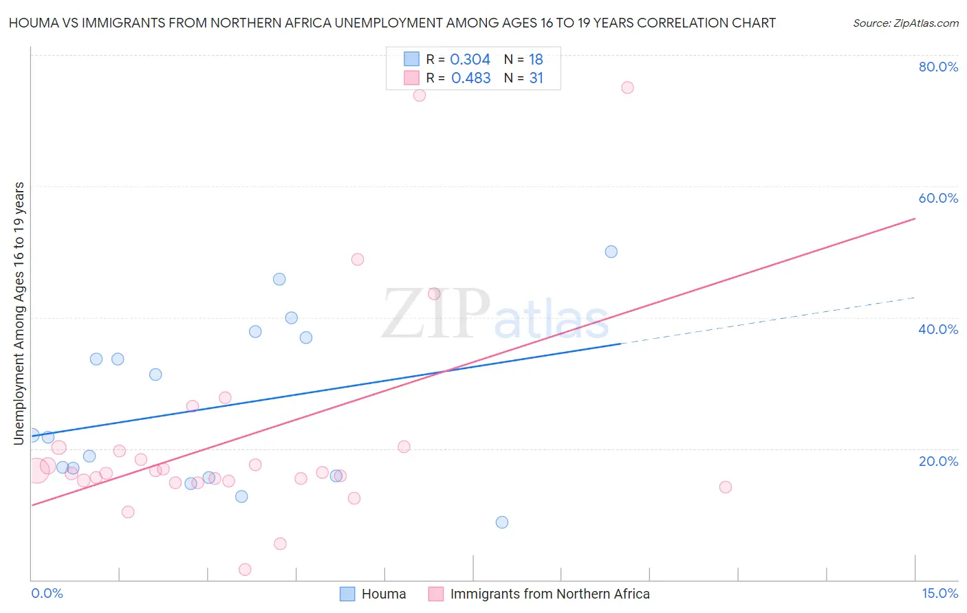 Houma vs Immigrants from Northern Africa Unemployment Among Ages 16 to 19 years