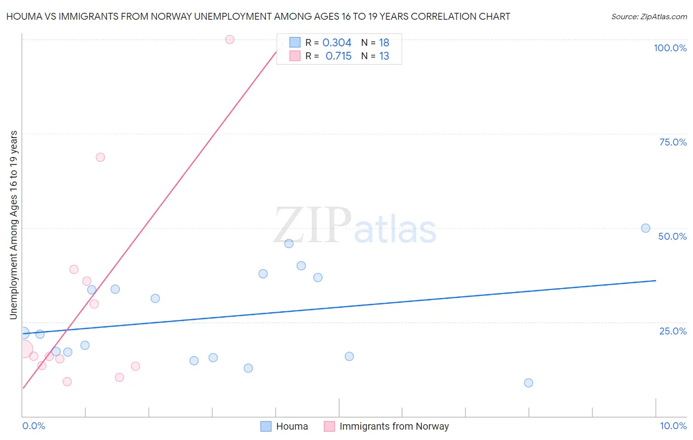 Houma vs Immigrants from Norway Unemployment Among Ages 16 to 19 years